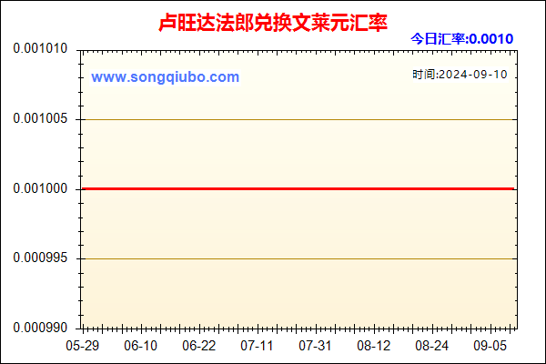 卢旺达法郎兑人民币汇率走势图