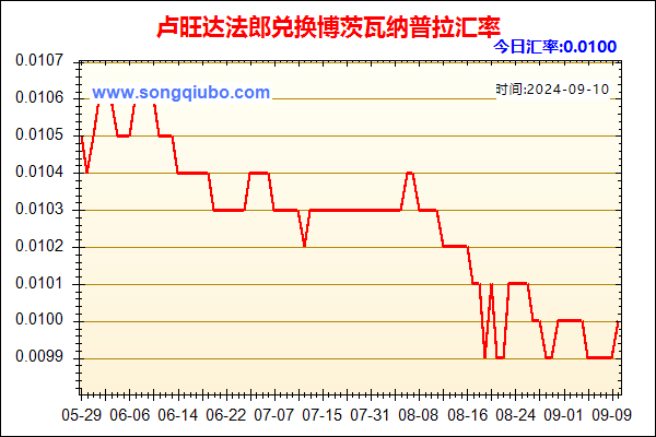 卢旺达法郎兑人民币汇率走势图