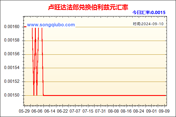 卢旺达法郎兑人民币汇率走势图