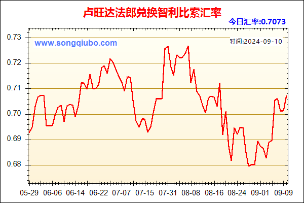 卢旺达法郎兑人民币汇率走势图