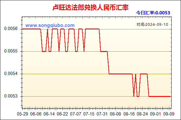 卢旺达法郎兑人民币汇率走势图