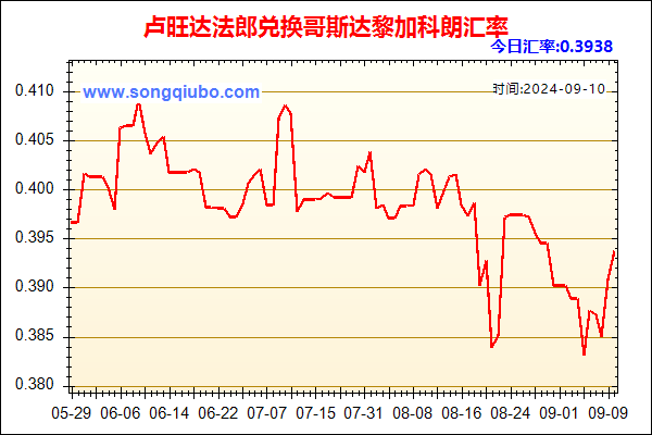 卢旺达法郎兑人民币汇率走势图