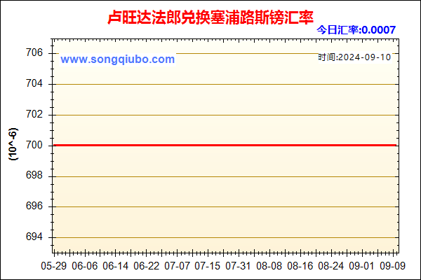 卢旺达法郎兑人民币汇率走势图