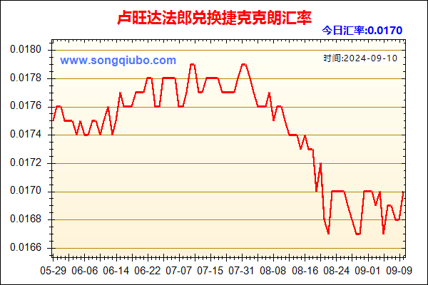 卢旺达法郎兑人民币汇率走势图