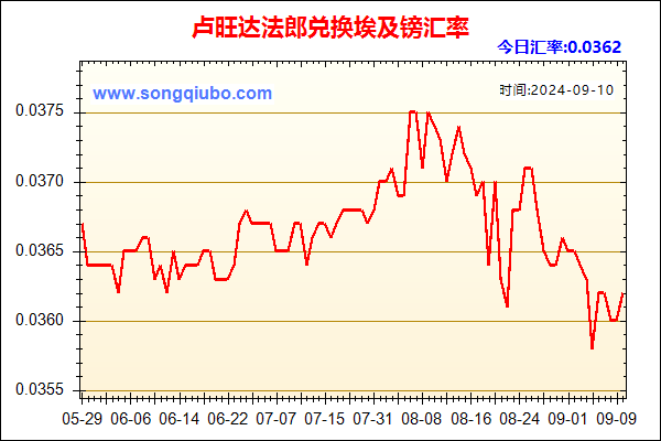 卢旺达法郎兑人民币汇率走势图