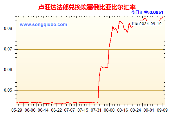 卢旺达法郎兑人民币汇率走势图