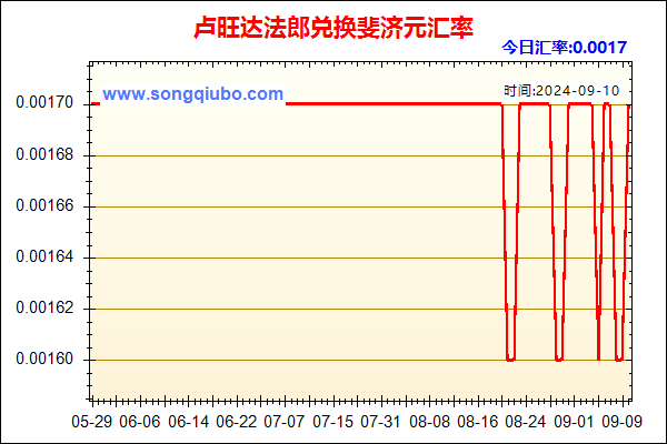 卢旺达法郎兑人民币汇率走势图