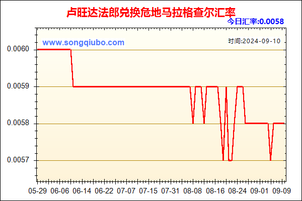 卢旺达法郎兑人民币汇率走势图