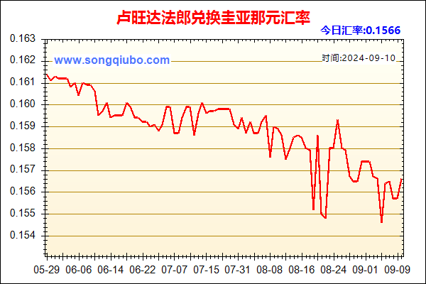 卢旺达法郎兑人民币汇率走势图