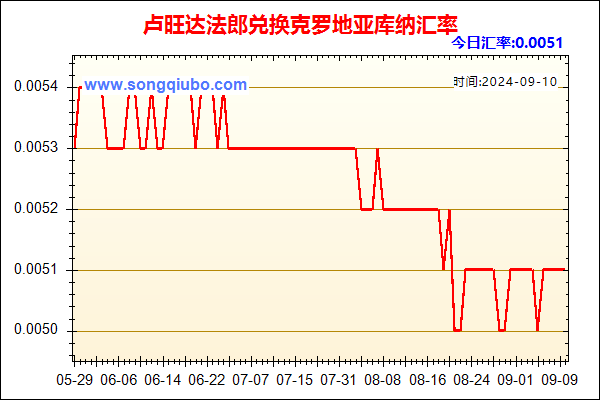 卢旺达法郎兑人民币汇率走势图