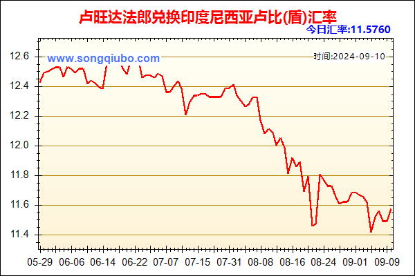 卢旺达法郎兑人民币汇率走势图