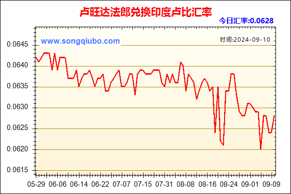 卢旺达法郎兑人民币汇率走势图