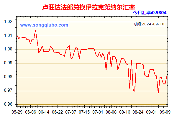 卢旺达法郎兑人民币汇率走势图