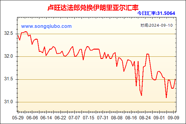 卢旺达法郎兑人民币汇率走势图