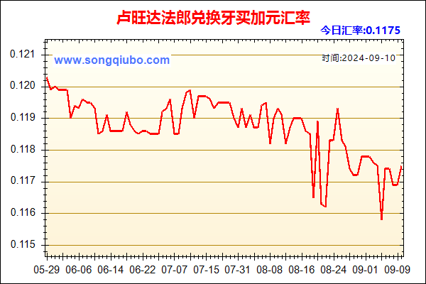 卢旺达法郎兑人民币汇率走势图