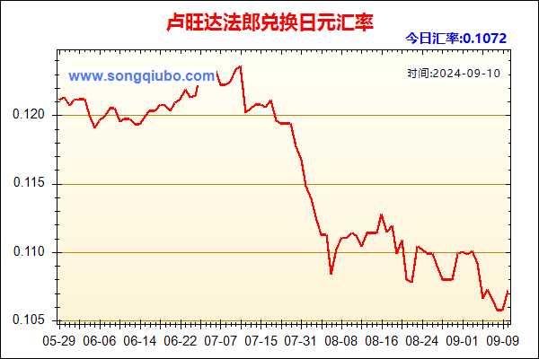 卢旺达法郎兑人民币汇率走势图