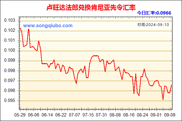 卢旺达法郎兑人民币汇率走势图