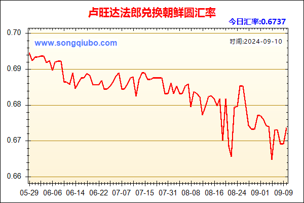 卢旺达法郎兑人民币汇率走势图