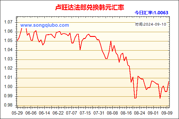 卢旺达法郎兑人民币汇率走势图