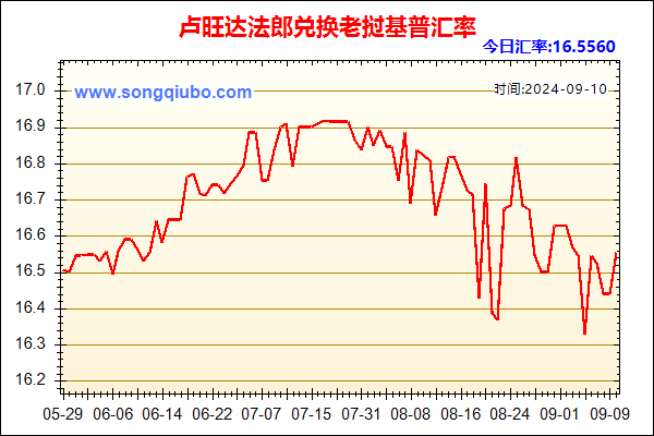 卢旺达法郎兑人民币汇率走势图