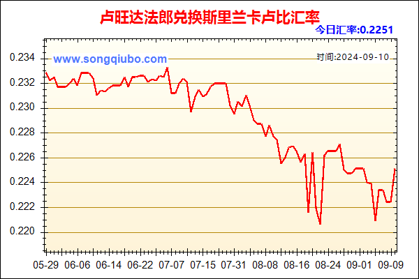 卢旺达法郎兑人民币汇率走势图