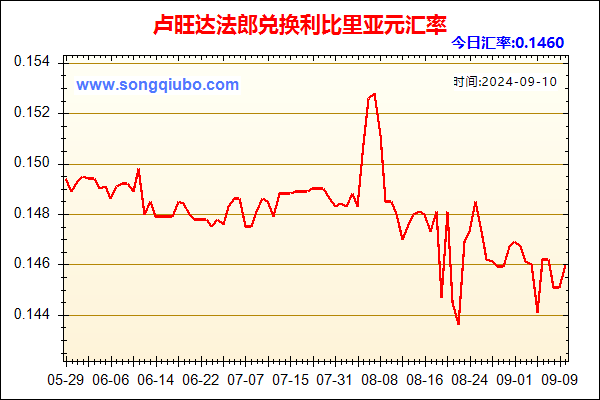 卢旺达法郎兑人民币汇率走势图