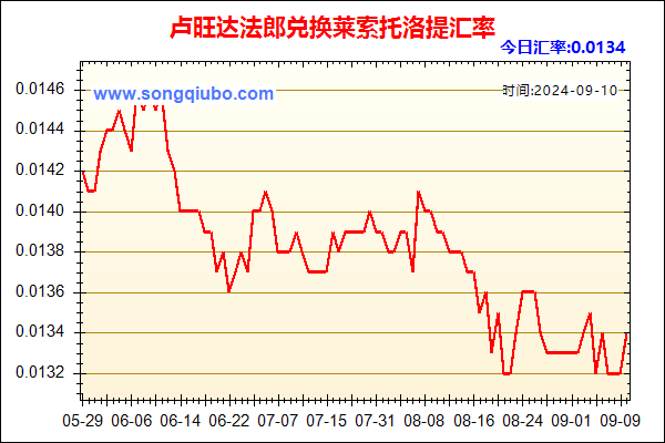 卢旺达法郎兑人民币汇率走势图