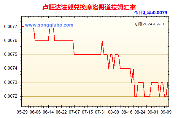 卢旺达法郎兑人民币汇率走势图