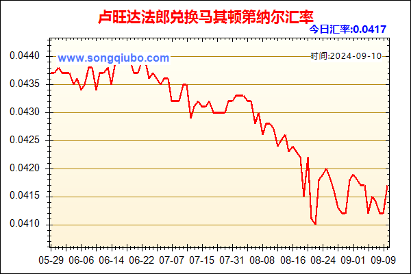 卢旺达法郎兑人民币汇率走势图