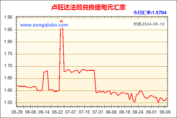 卢旺达法郎兑人民币汇率走势图