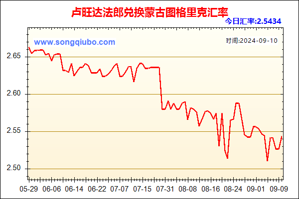 卢旺达法郎兑人民币汇率走势图