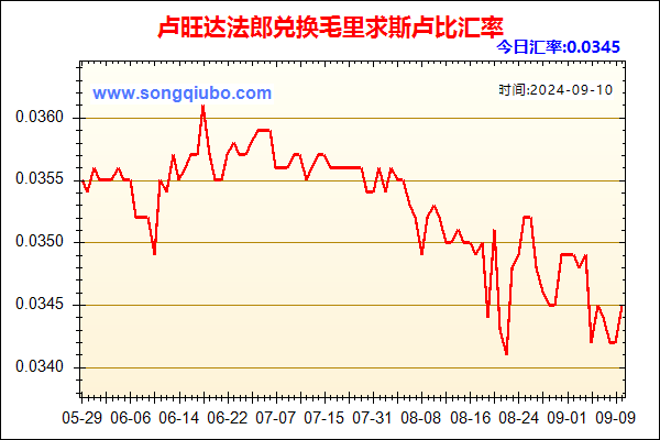 卢旺达法郎兑人民币汇率走势图