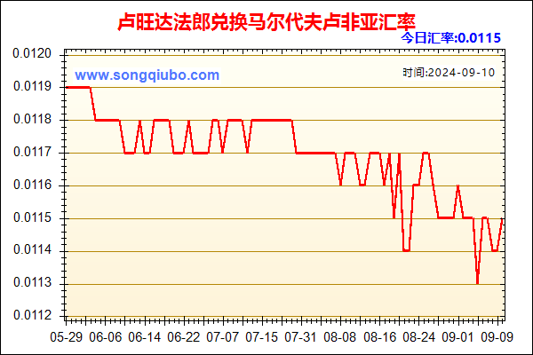 卢旺达法郎兑人民币汇率走势图