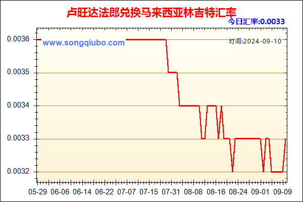 卢旺达法郎兑人民币汇率走势图