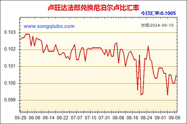 卢旺达法郎兑人民币汇率走势图