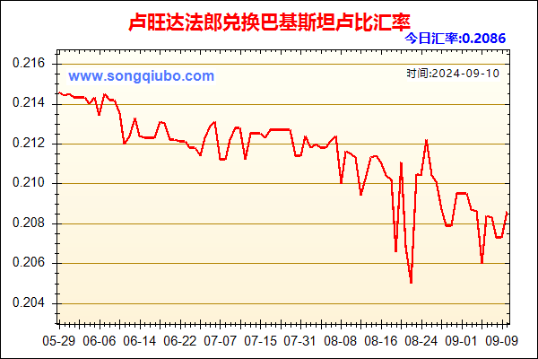 卢旺达法郎兑人民币汇率走势图