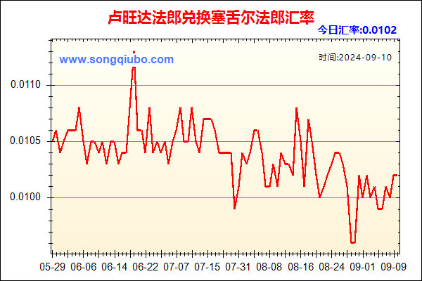 卢旺达法郎兑人民币汇率走势图