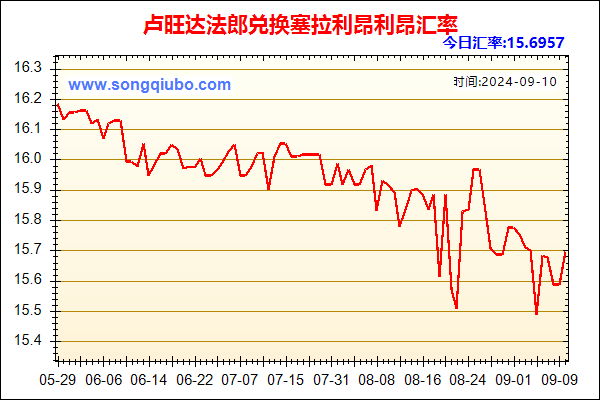 卢旺达法郎兑人民币汇率走势图