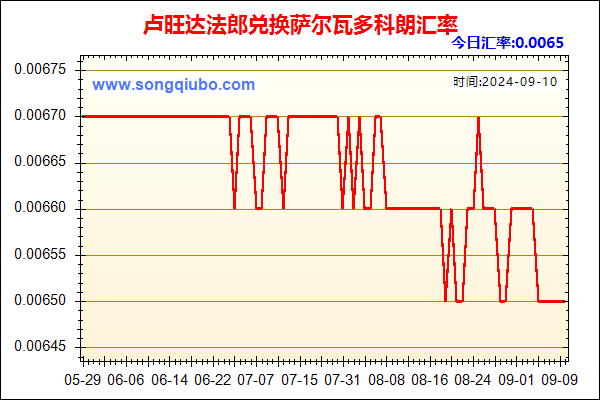 卢旺达法郎兑人民币汇率走势图