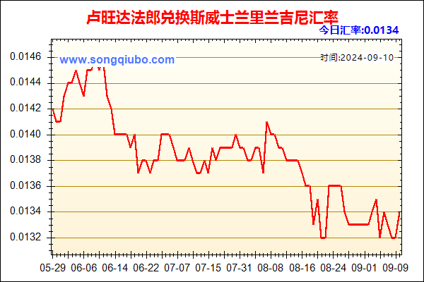 卢旺达法郎兑人民币汇率走势图