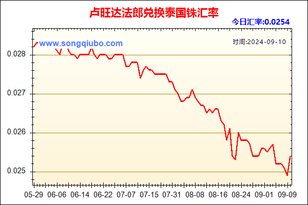 卢旺达法郎兑人民币汇率走势图