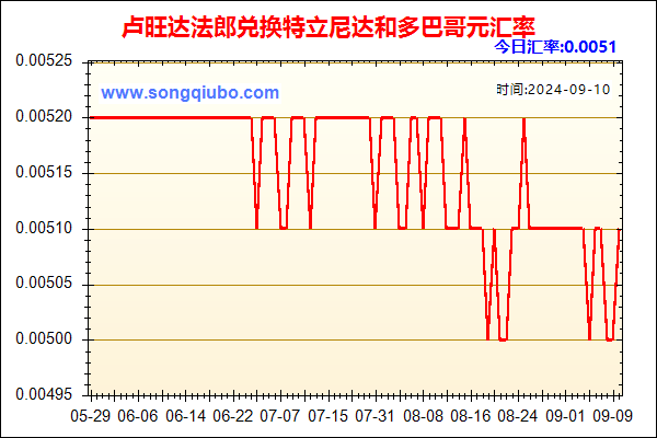 卢旺达法郎兑人民币汇率走势图