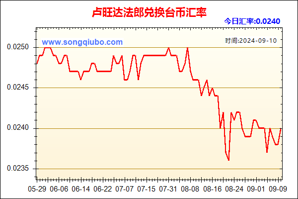 卢旺达法郎兑人民币汇率走势图