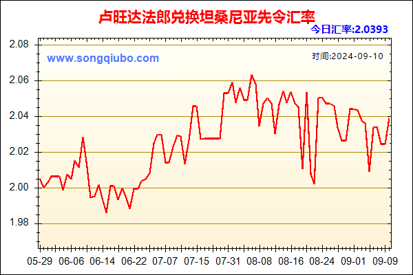 卢旺达法郎兑人民币汇率走势图