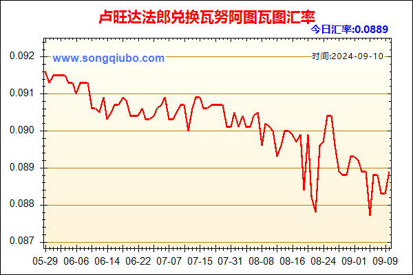 卢旺达法郎兑人民币汇率走势图