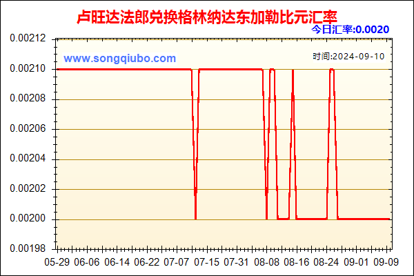 卢旺达法郎兑人民币汇率走势图