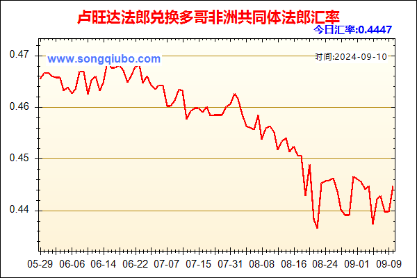 卢旺达法郎兑人民币汇率走势图