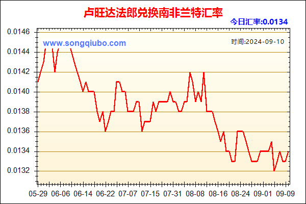 卢旺达法郎兑人民币汇率走势图