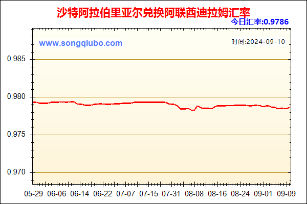 沙特阿拉伯里亚尔兑人民币汇率走势图