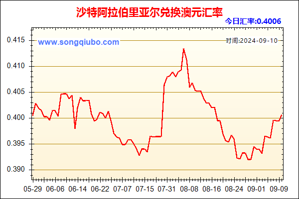 沙特阿拉伯里亚尔兑人民币汇率走势图